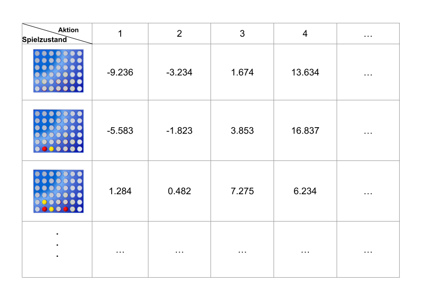 Q-Tabelle