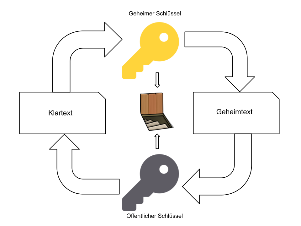 PublicKeyCryptography