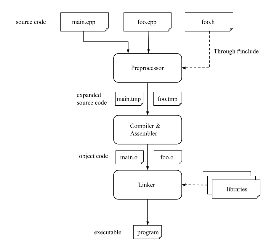 compilerPipeline