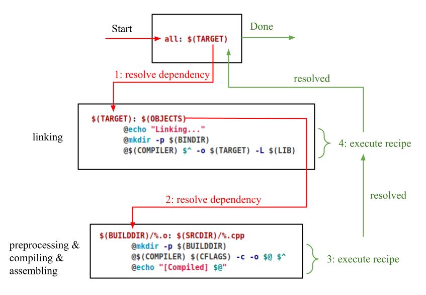 makePipeline