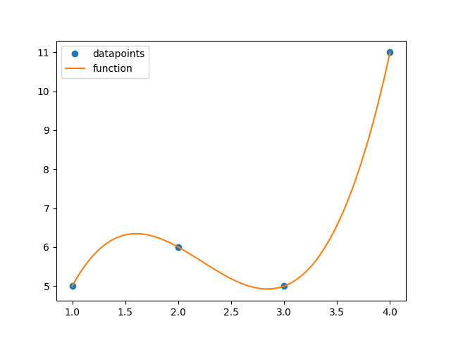 Polynomial interpolation function