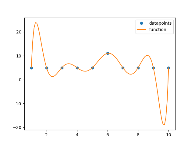 Problems with more than four datapoints