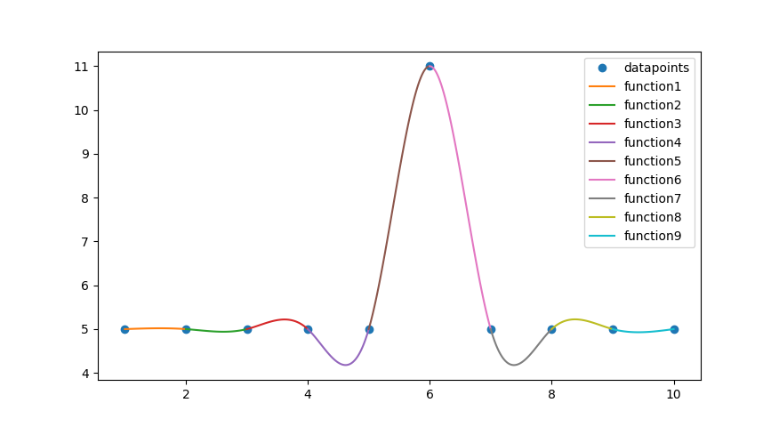 Spline interpolation