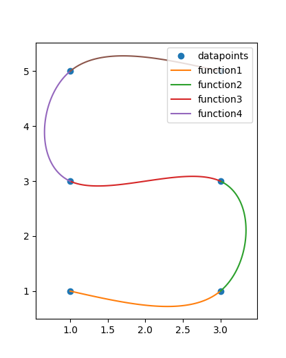 Spline interpolation in a 2d plane