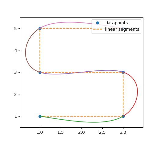 Line segments by datapoints