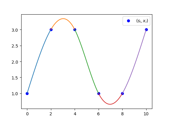 Spline representation of x-coordinate and spline length