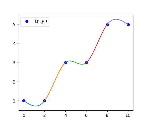 Spline representation of y-coordinate and spline length